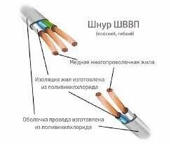 Провід мідний плоский в ізоляції з ПВХ та оболонці з ПВХ, двожильний, перетином 1.5мм2 ШВВП 2х1,5-660В